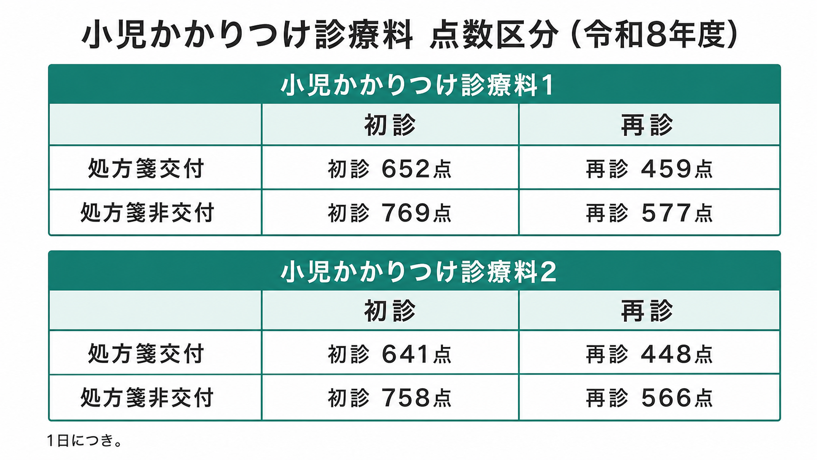 小児かかりつけ診療料 点数区分(令和8年度)