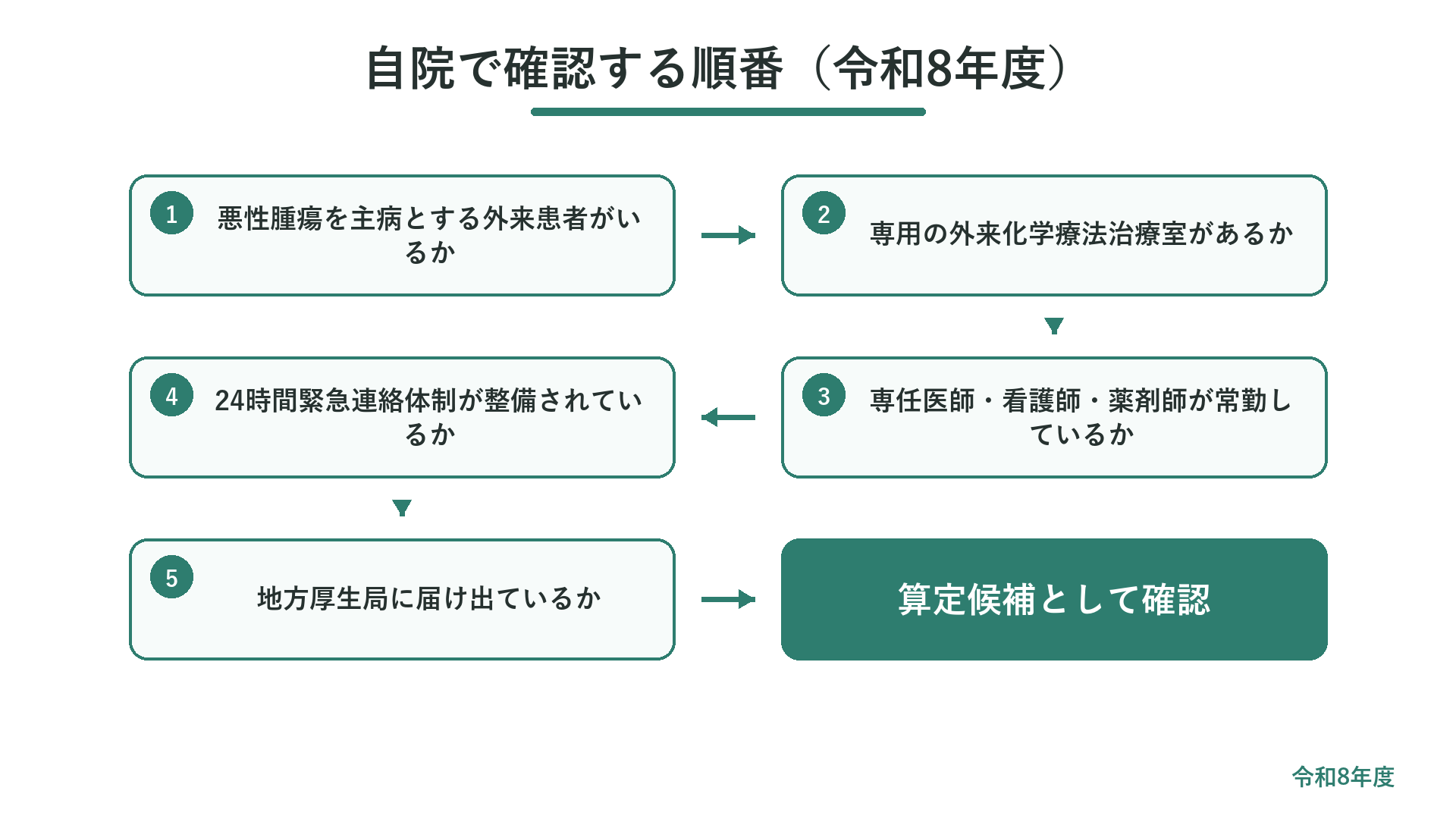 自院で確認する順番（令和8年度）