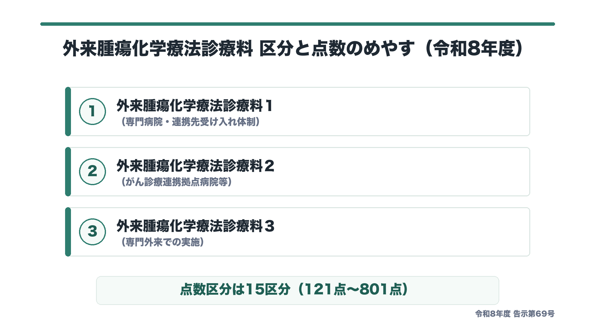 外来腫瘍化学療法診療料 区分と点数のめやす（令和8年度）