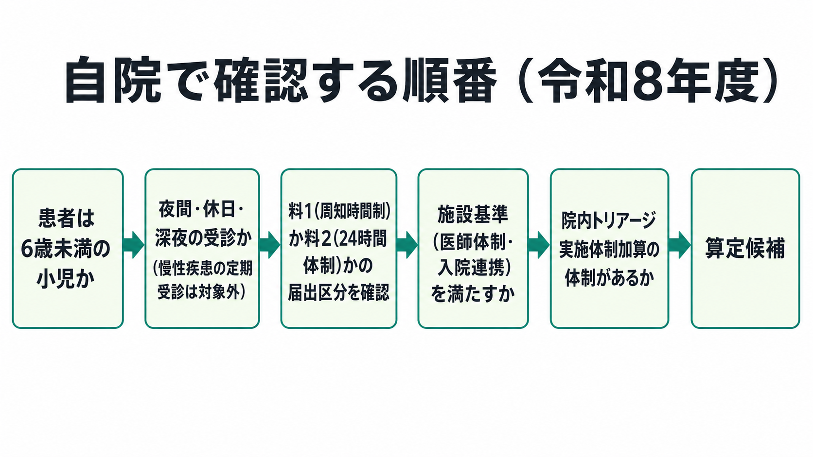 自院で確認する順番（令和8年度）
