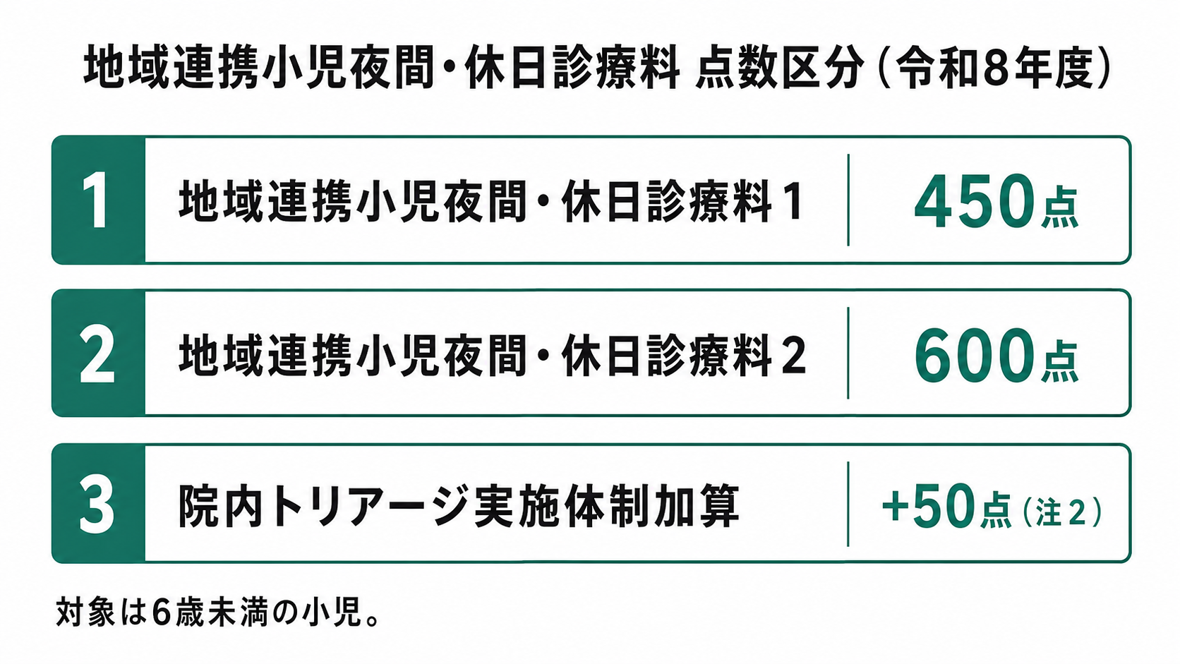 地域連携小児夜間・休日診療料 点数区分（令和8年度）