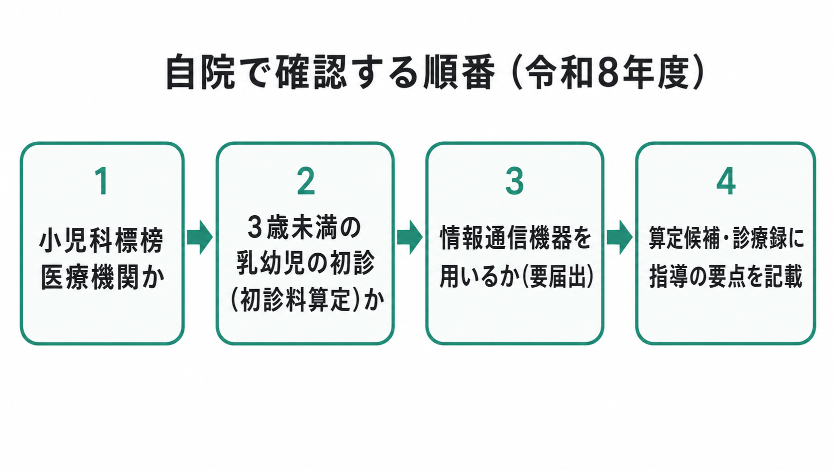 乳幼児育児栄養指導料 自院確認フロー（令和8年度）
