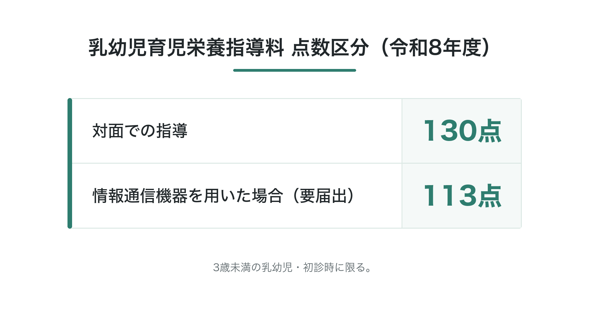 乳幼児育児栄養指導料 点数区分（令和8年度）