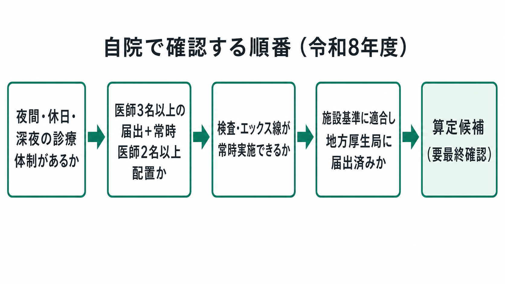 自院で確認する順番（令和8年度）