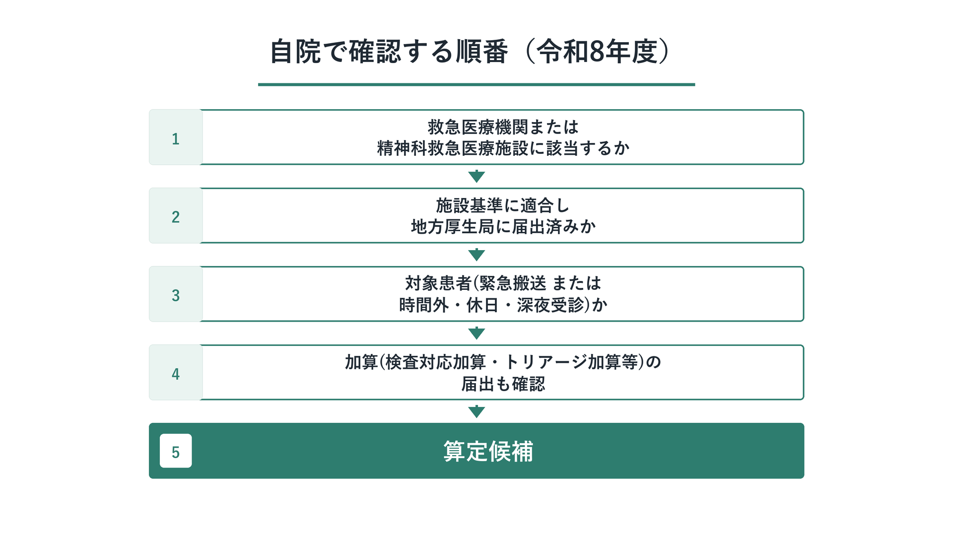 自院で確認する順番(令和8年度)