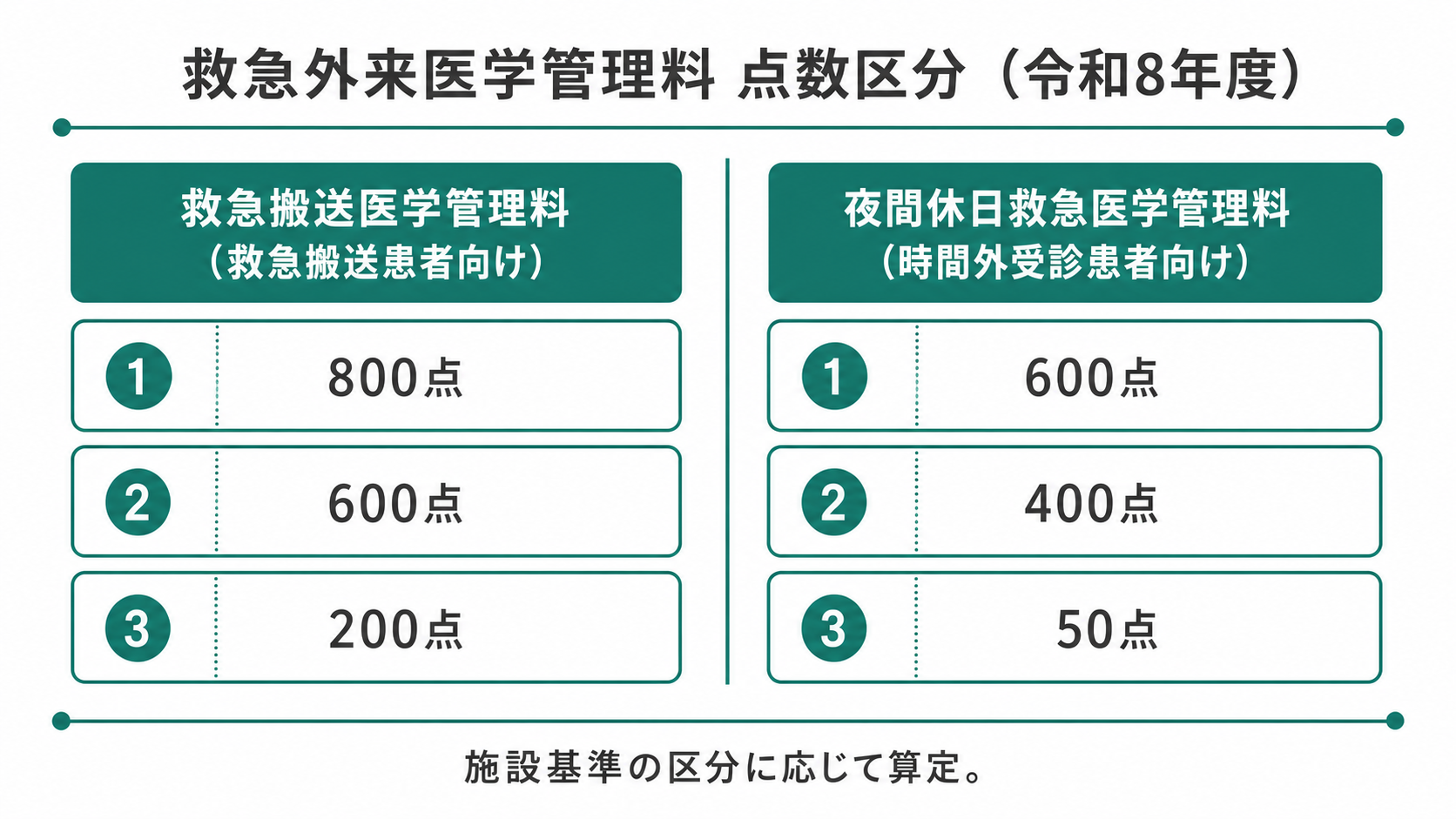 救急外来医学管理料 点数区分(令和8年度)