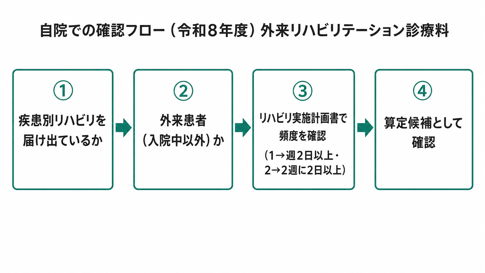 自院での確認フロー（令和8年度）外来リハビリテーション診療料