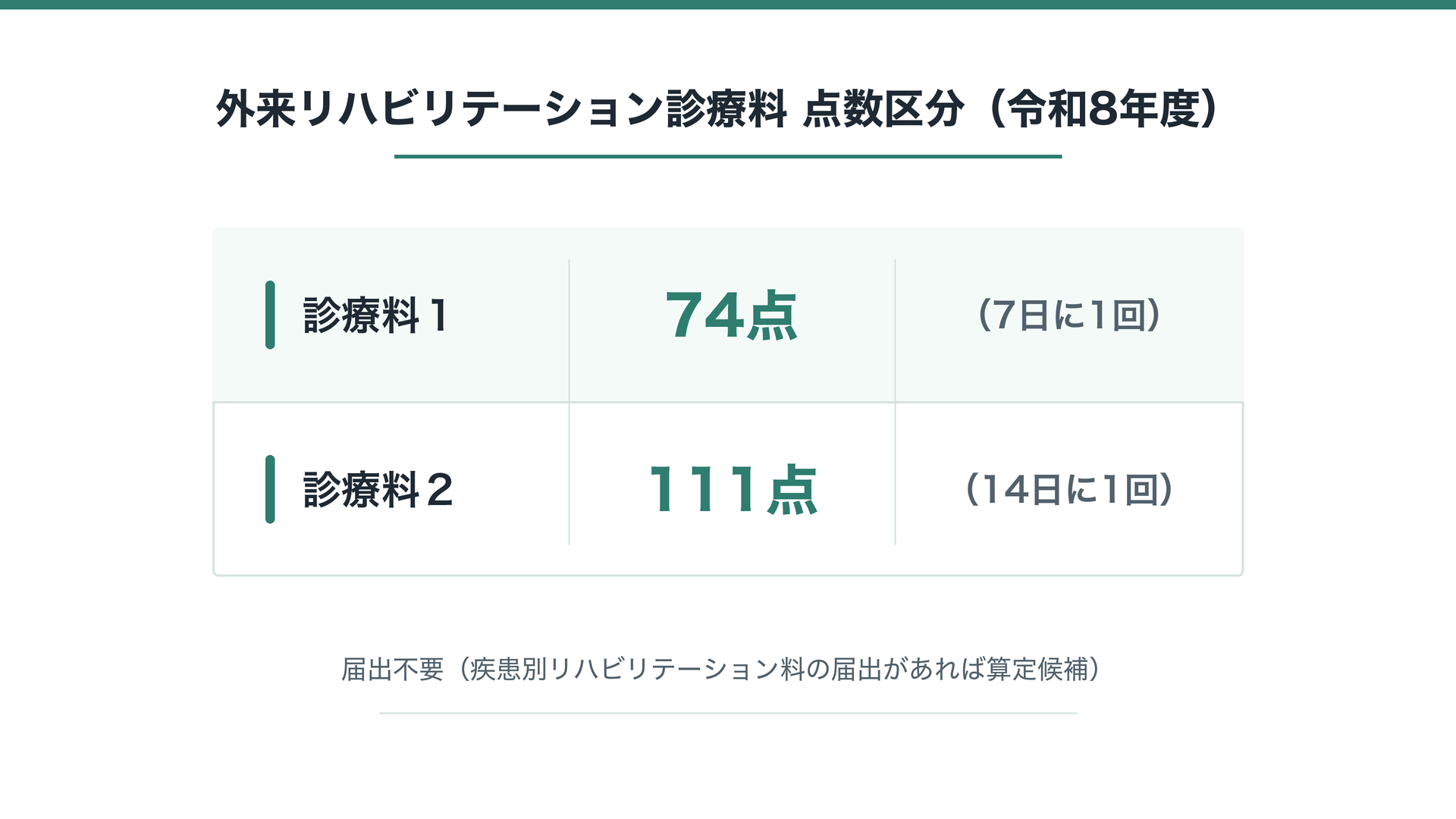 外来リハビリテーション診療料 点数区分（令和8年度）