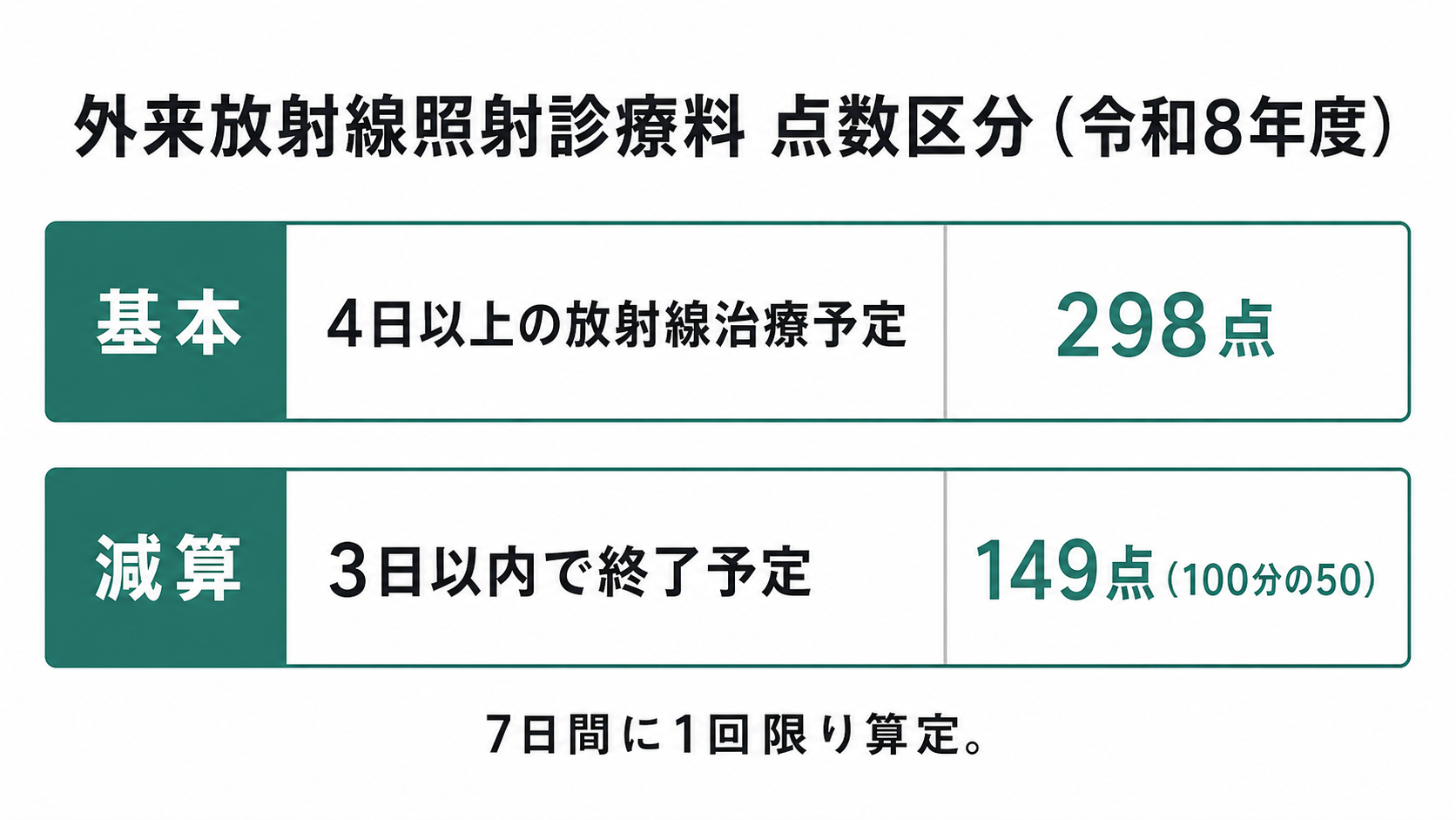 外来放射線照射診療料 点数区分（令和8年度）