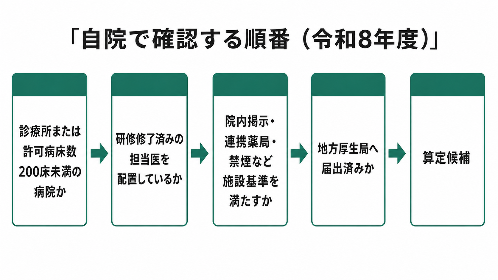 自院で確認する順番(令和8年度)