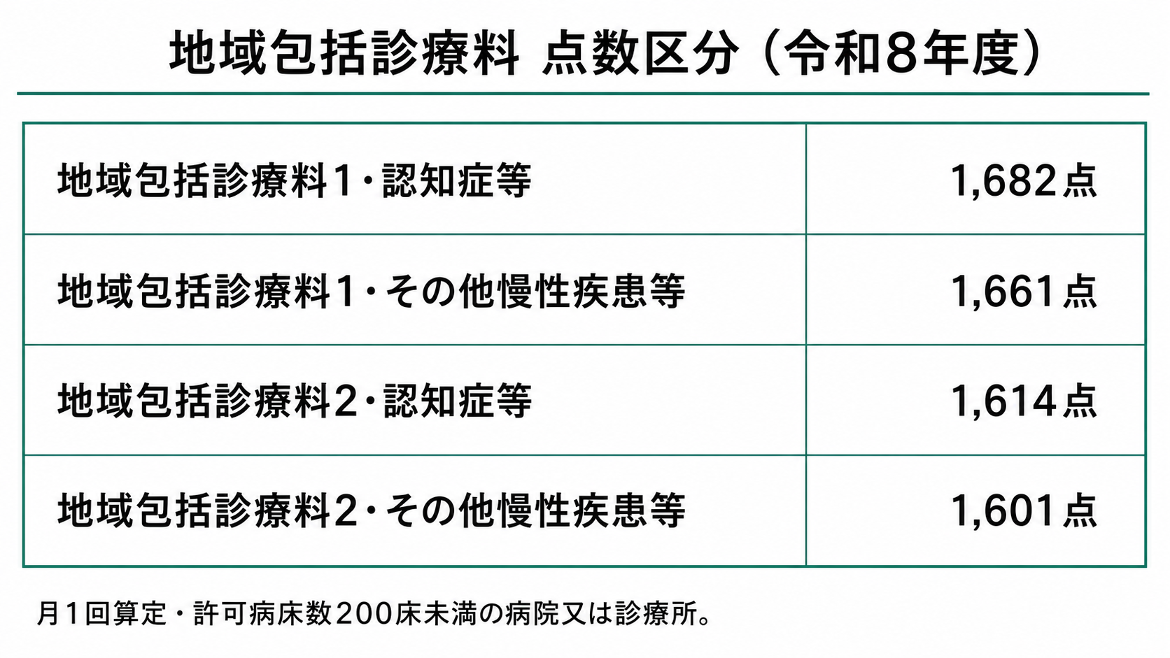 地域包括診療料 点数区分(令和8年度)