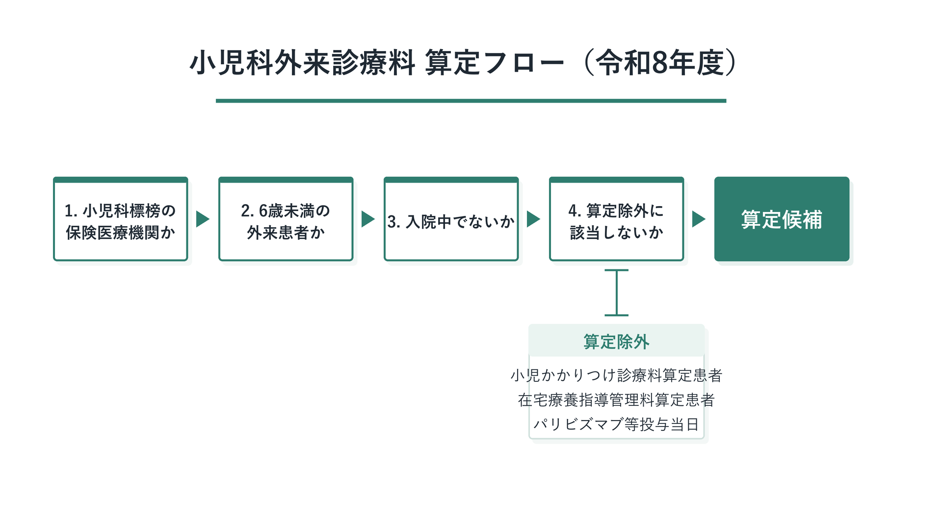 小児科外来診療料 算定フロー(令和8年度)