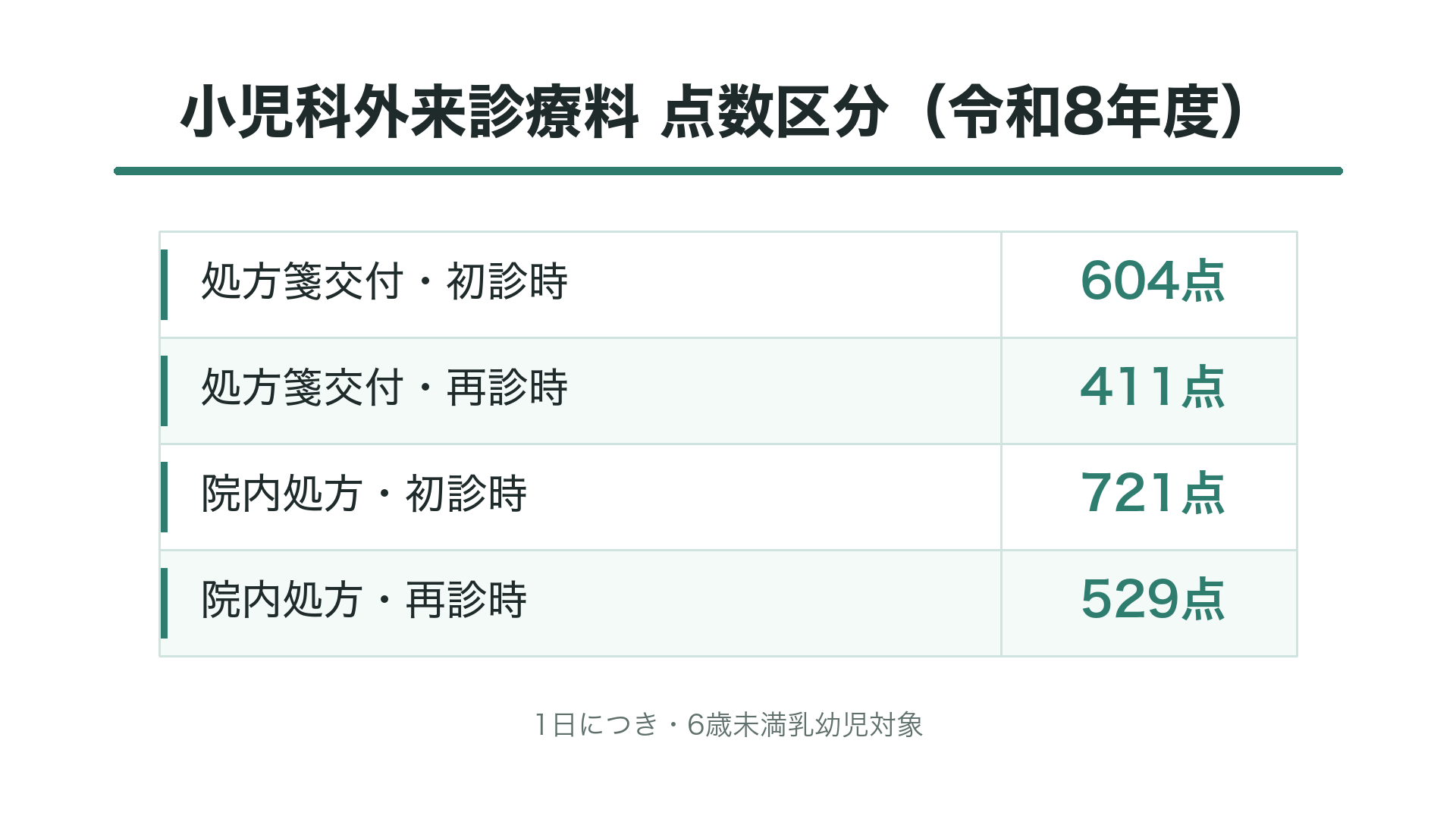 小児科外来診療料 点数区分(令和8年度)