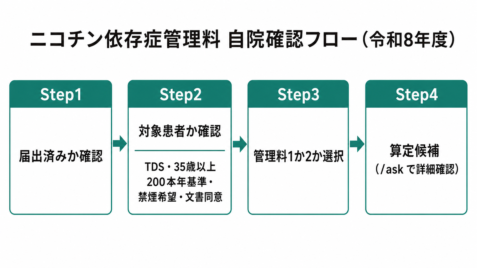 ニコチン依存症管理料 自院確認フロー（令和8年度）