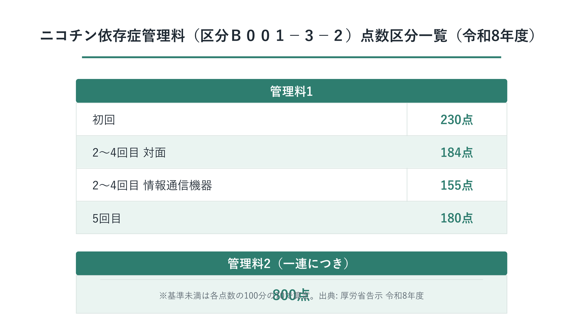 ニコチン依存症管理料（区分Ｂ００１－３－２）点数区分一覧（令和8年度）