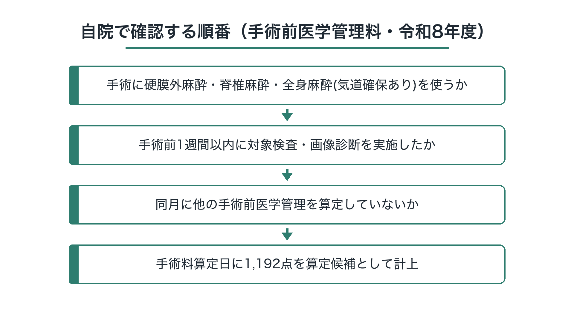 自院で確認する順番（手術前医学管理料・令和8年度）