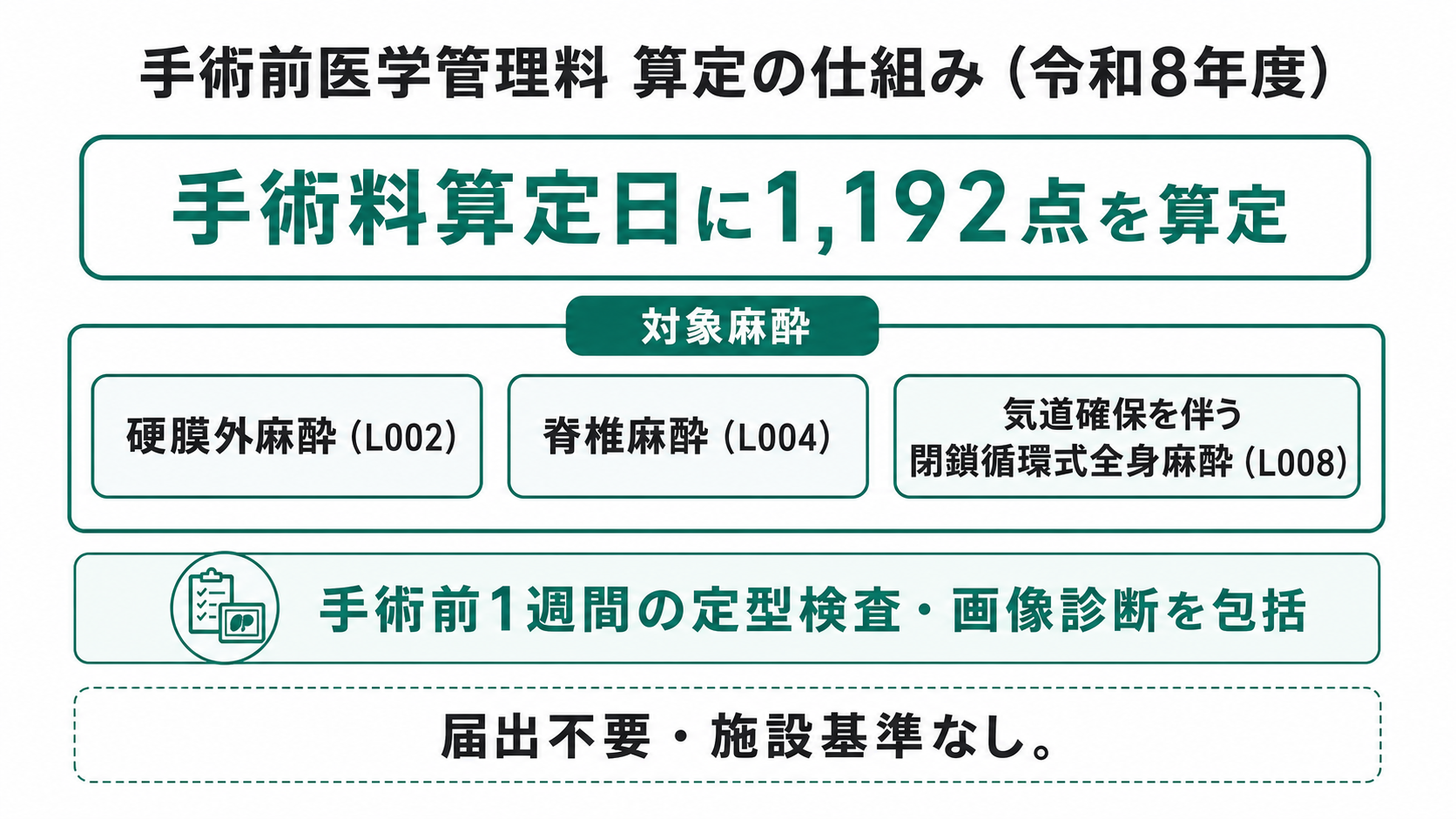 手術前医学管理料 算定の仕組み（令和8年度）