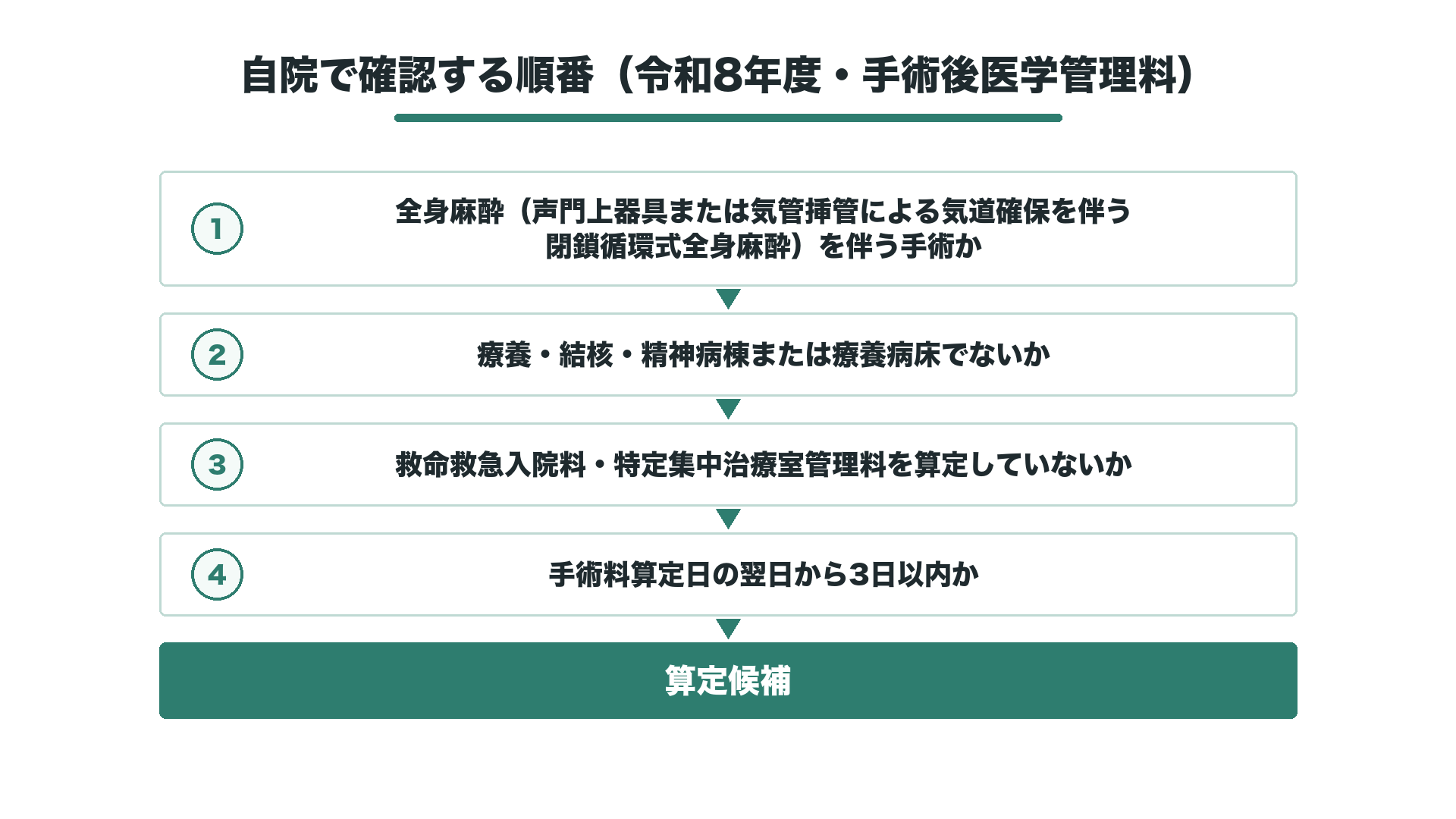 自院で確認する順番（令和8年度・手術後医学管理料）