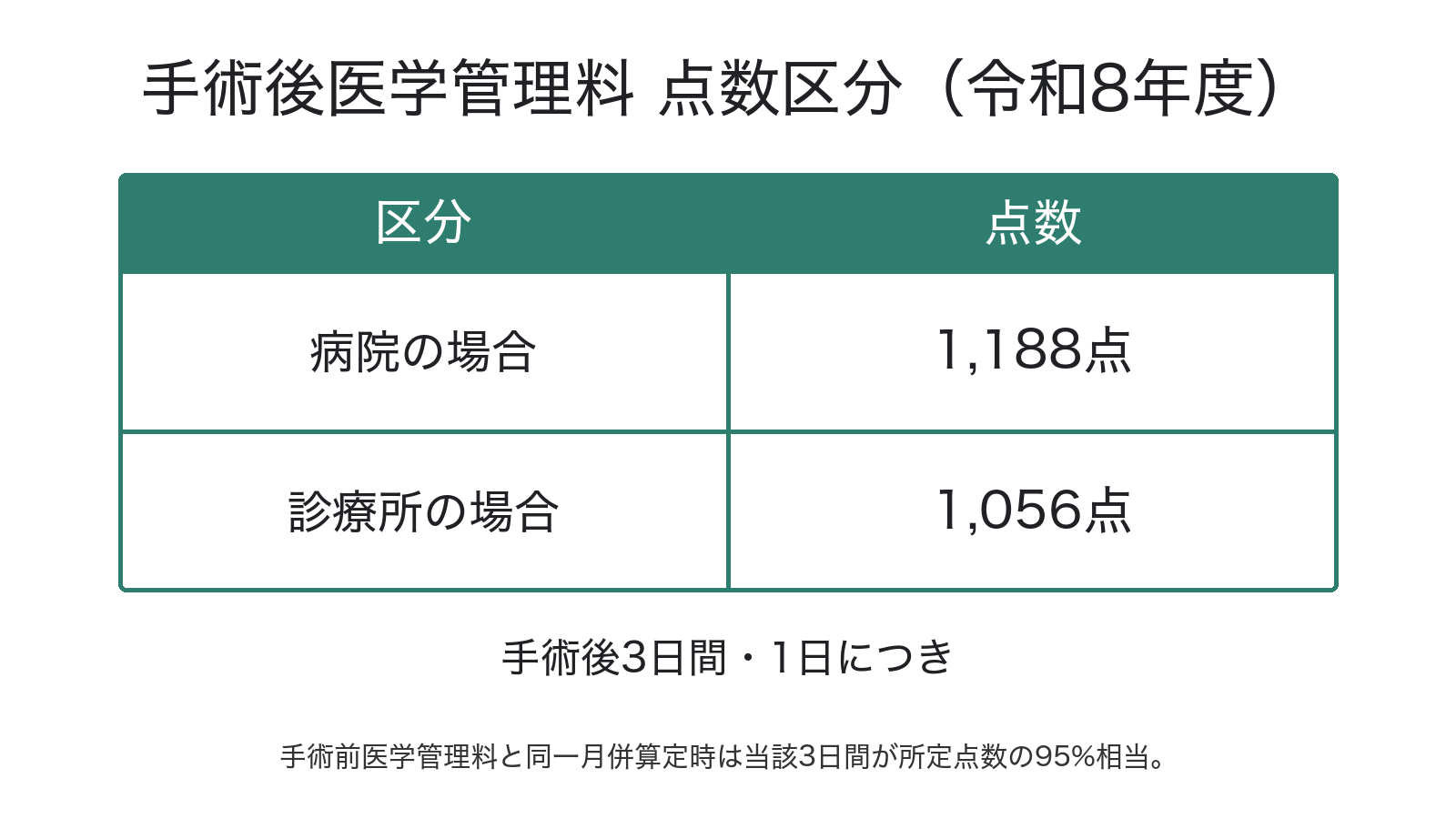 手術後医学管理料 点数区分（令和8年度）