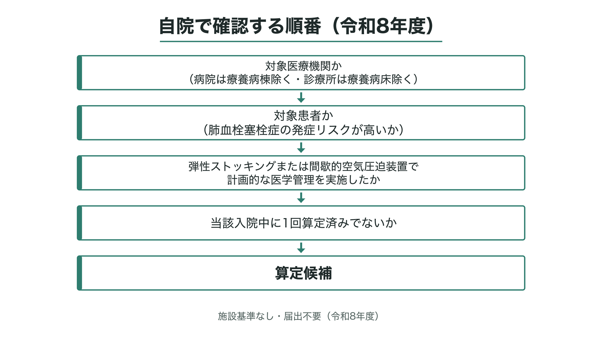 自院で確認する順番(令和8年度・肺血栓塞栓症予防管理料)