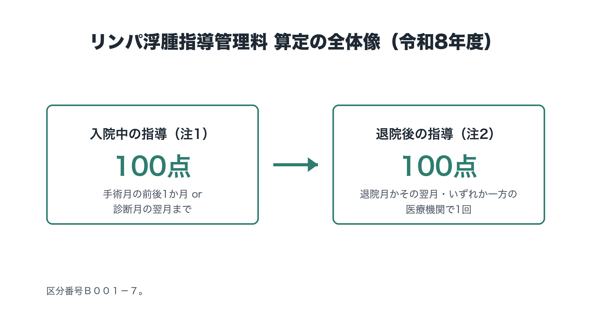 リンパ浮腫指導管理料 算定の全体像（令和8年度）