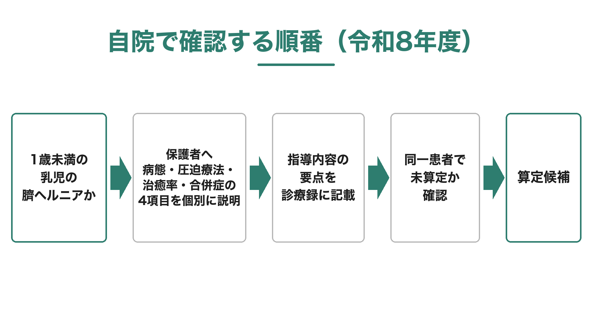 自院で確認する順番（令和8年度）