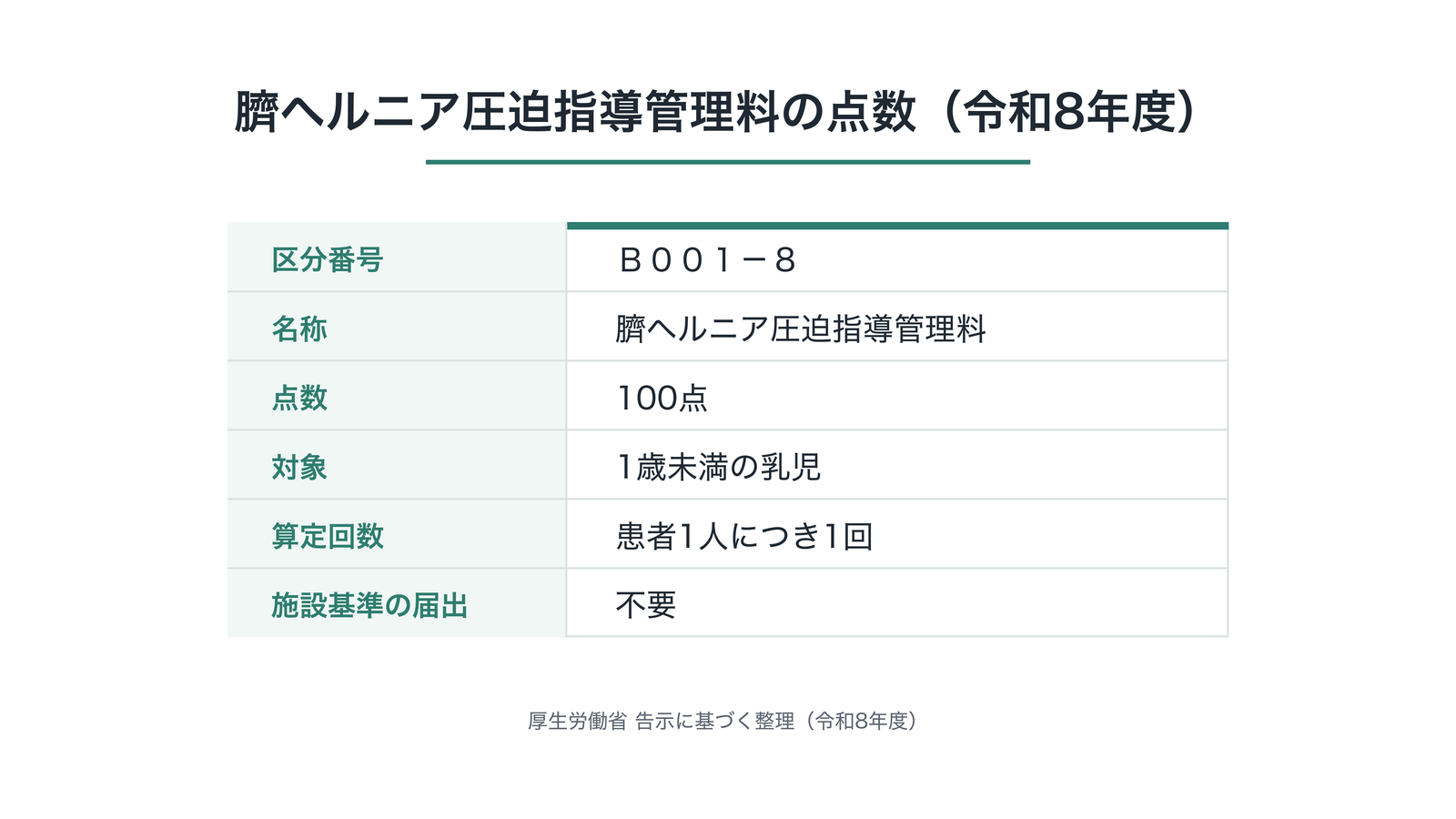 臍ヘルニア圧迫指導管理料の点数（令和8年度）