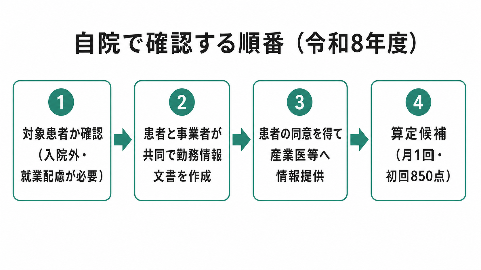 自院で確認する順番（令和8年度）