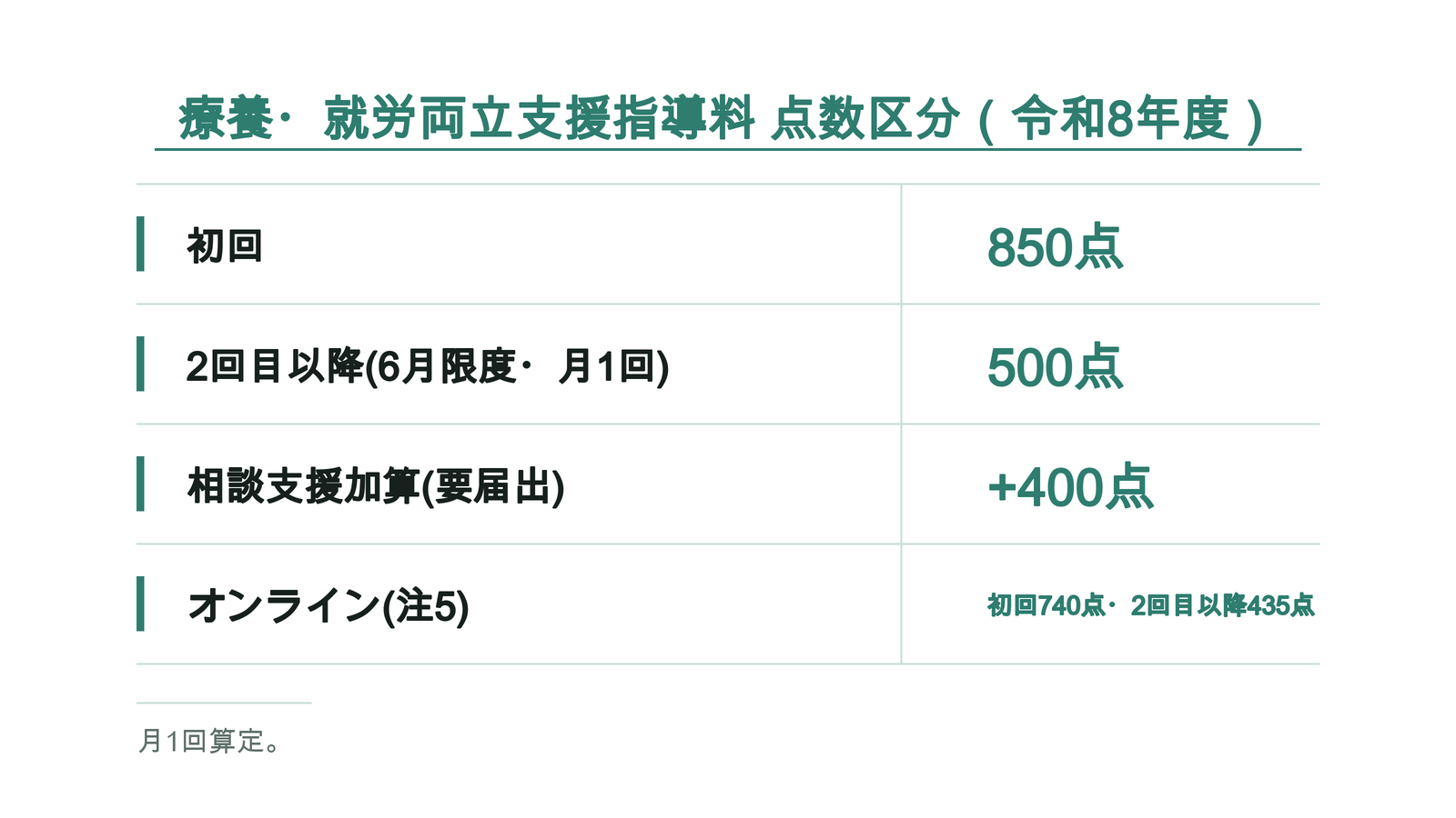 療養・就労両立支援指導料 点数区分（令和8年度）