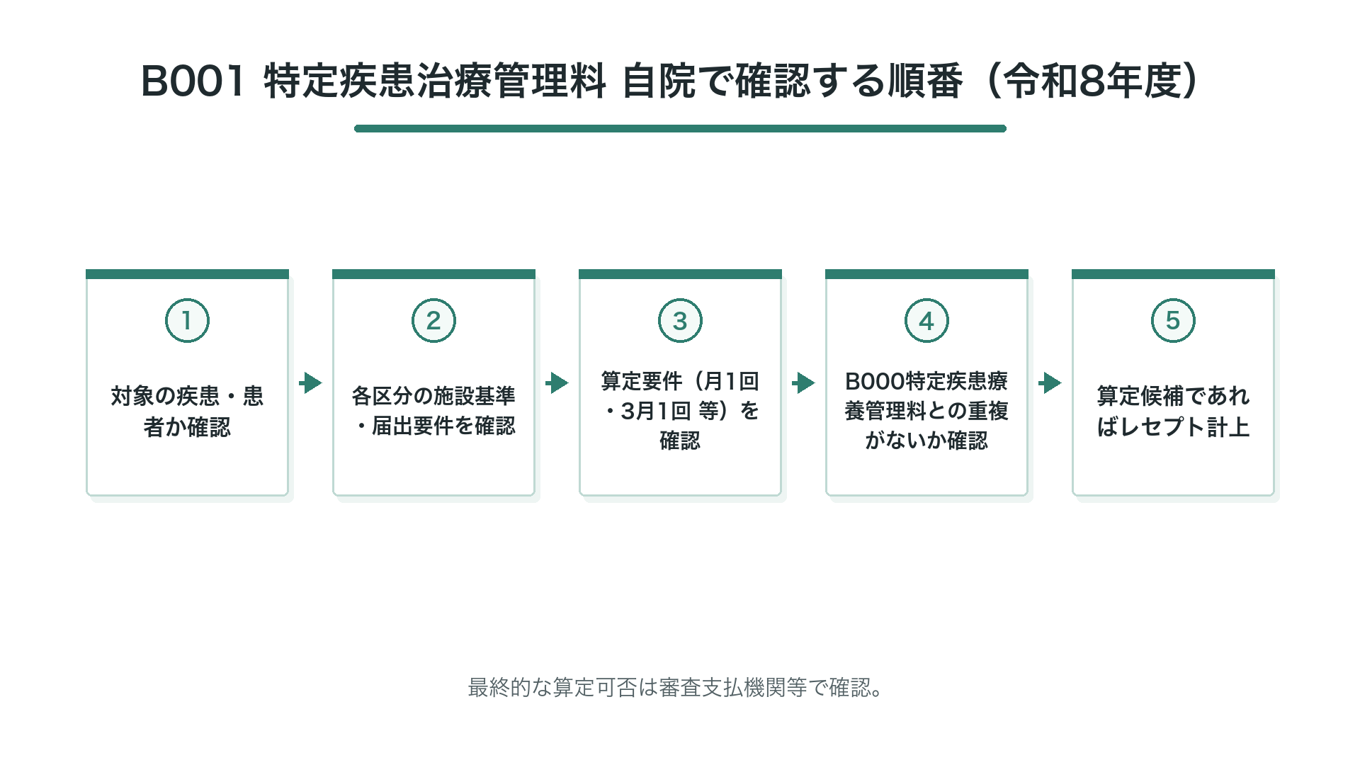 B001 特定疾患治療管理料 自院で確認する順番(令和8年度)