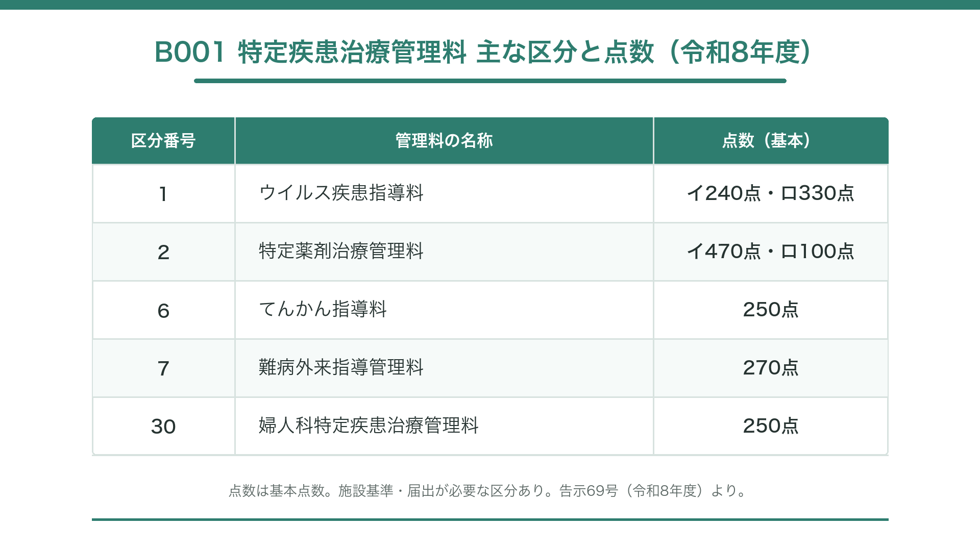B001 特定疾患治療管理料 主な区分と点数(令和8年度)