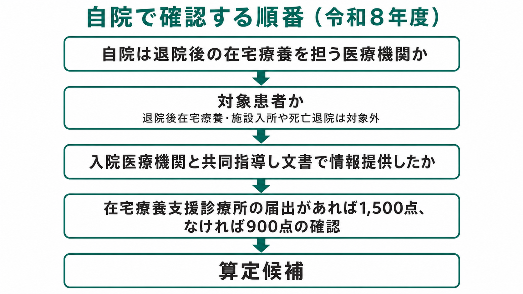 自院で確認する順番（令和8年度）