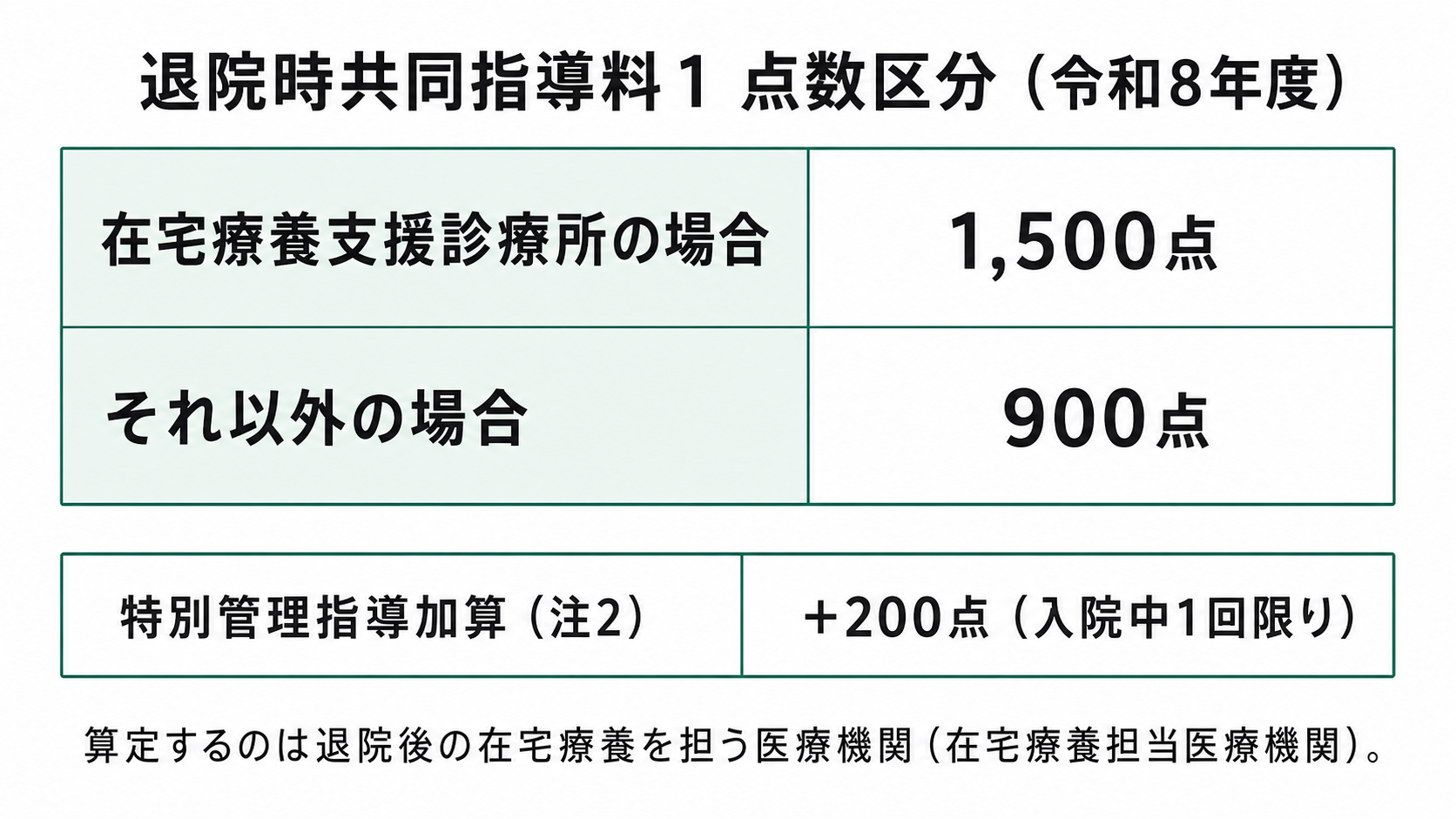 退院時共同指導料１ 点数区分（令和8年度）