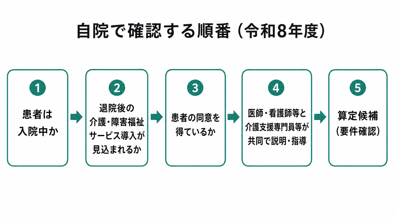 自院で確認する順番(令和8年度)