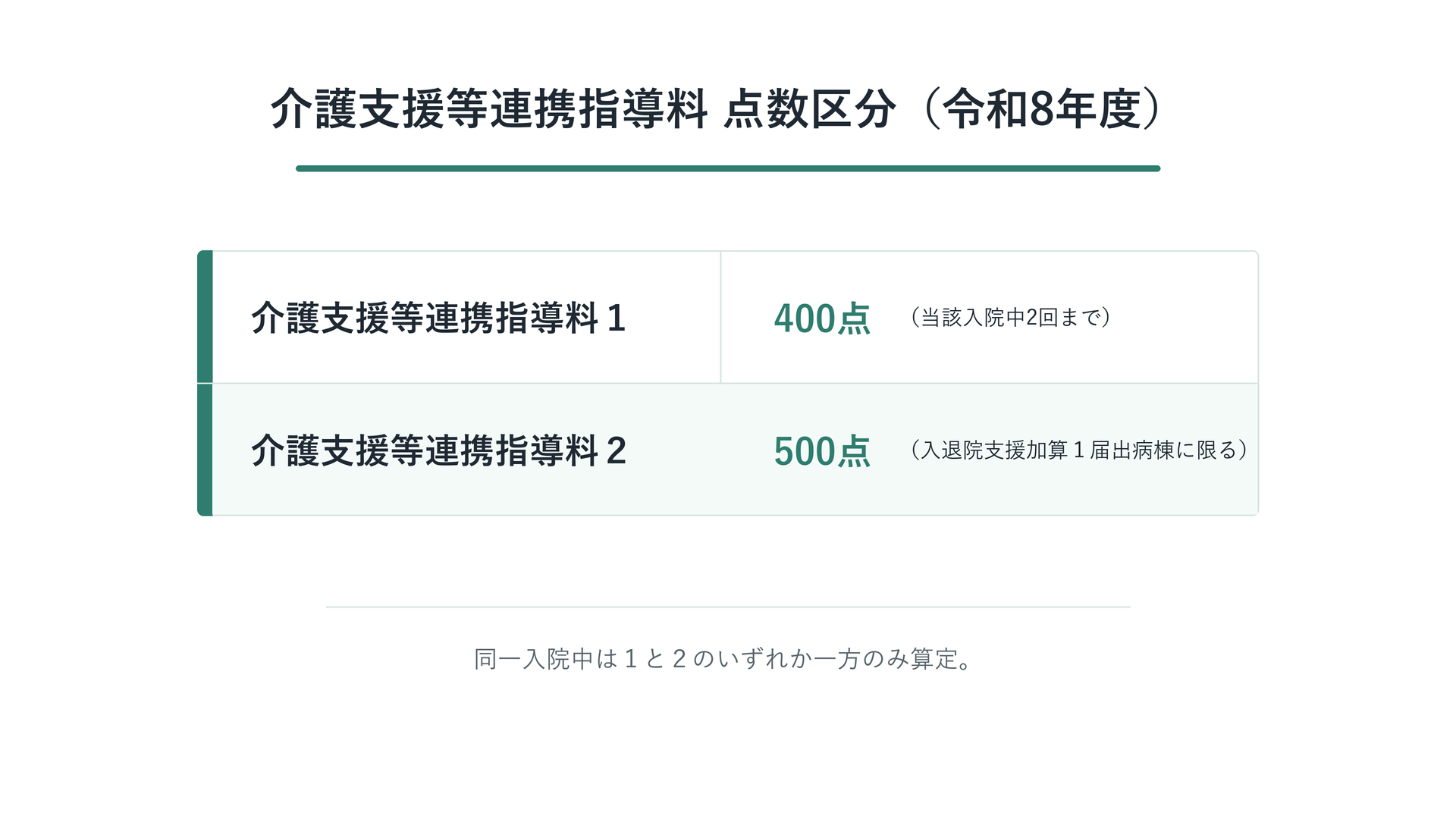 介護支援等連携指導料 点数区分(令和8年度)