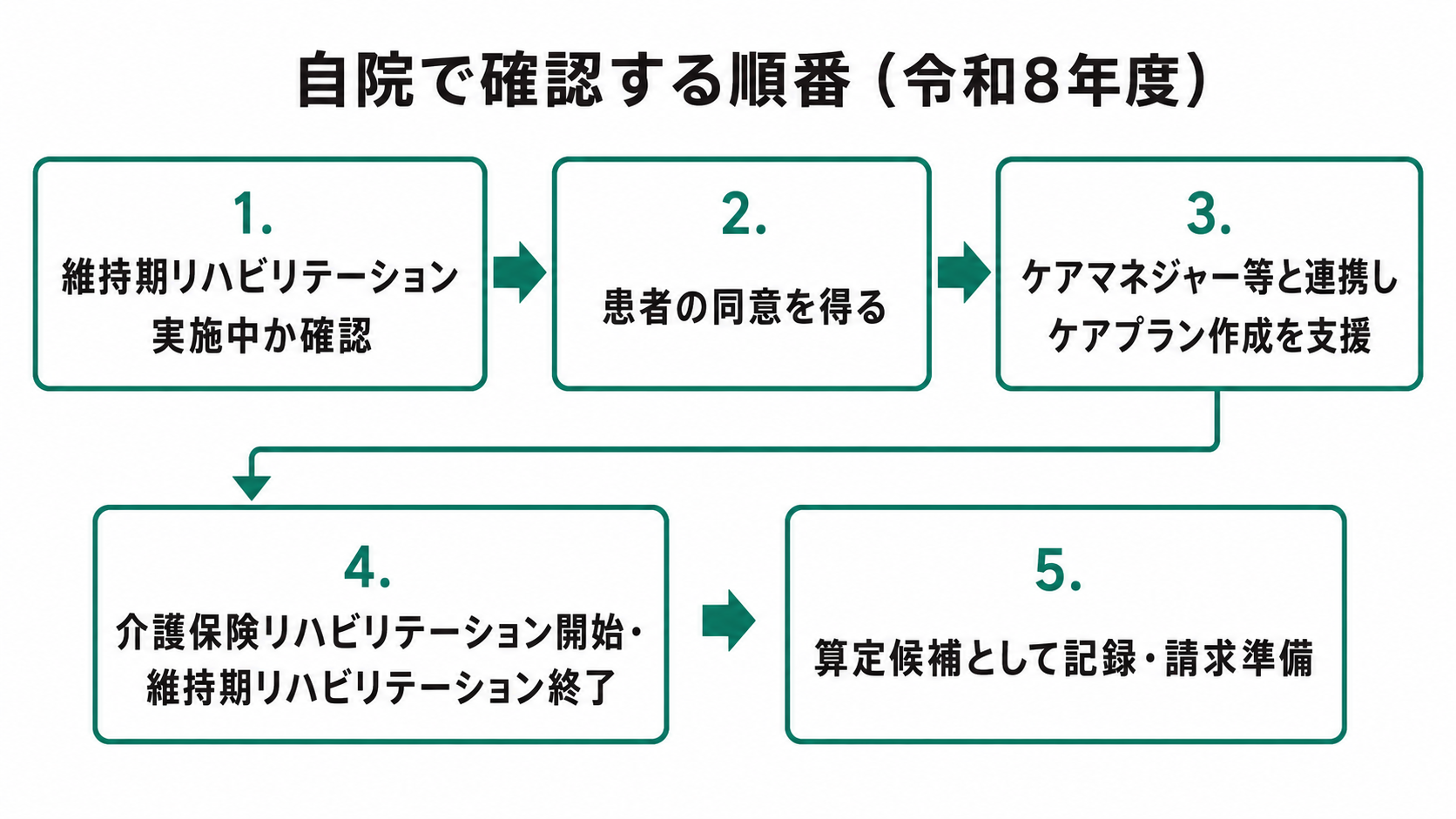 自院で確認する順番(令和8年度)