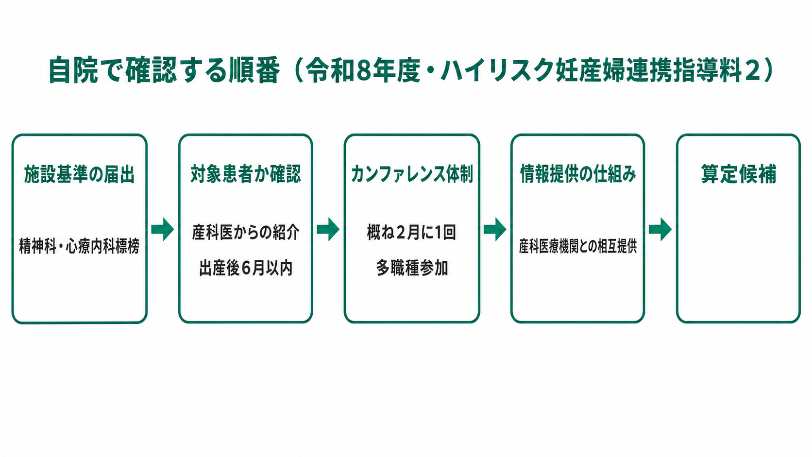 自院で確認する順番(令和8年度・ハイリスク妊産婦連携指導料2)