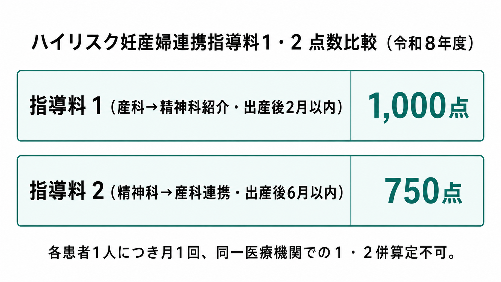 ハイリスク妊産婦連携指導料1・2 点数比較(令和8年度)