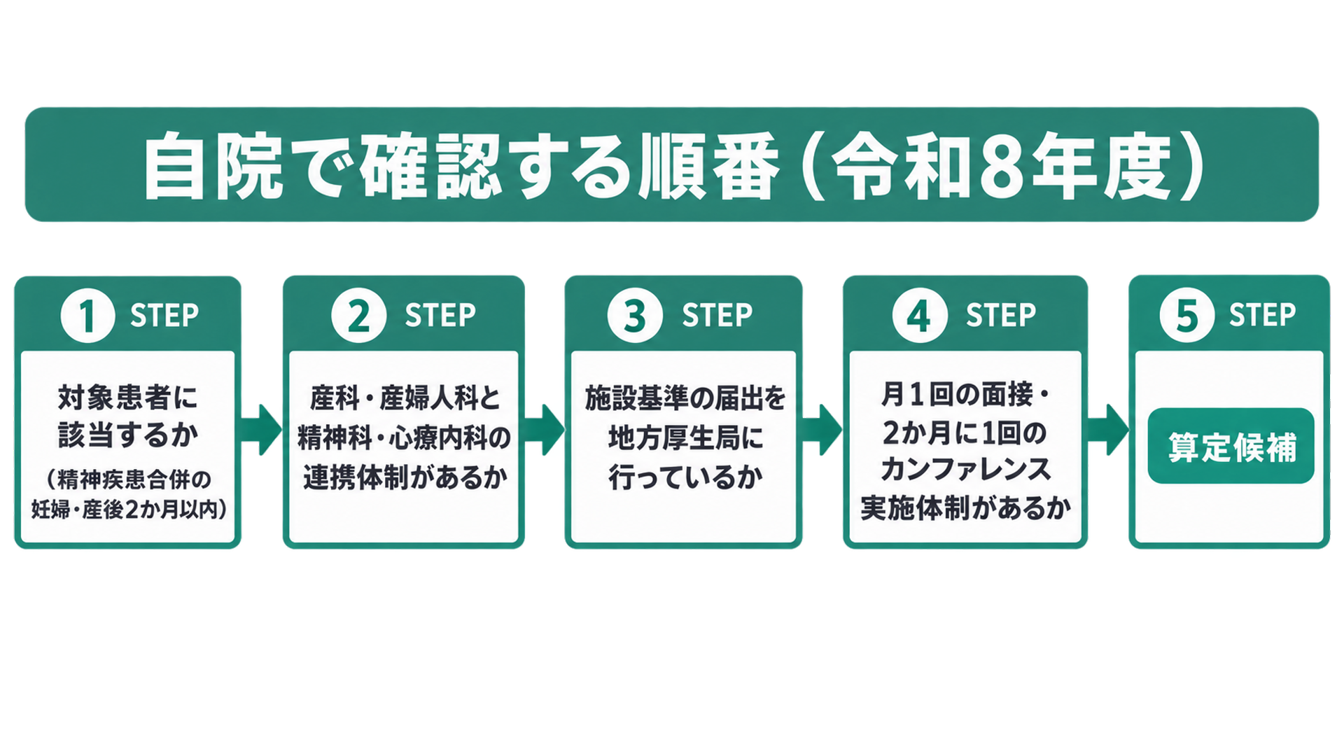 自院で確認する順番(令和8年度)