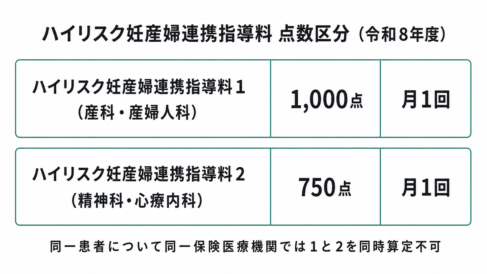 ハイリスク妊産婦連携指導料 点数区分(令和8年度)