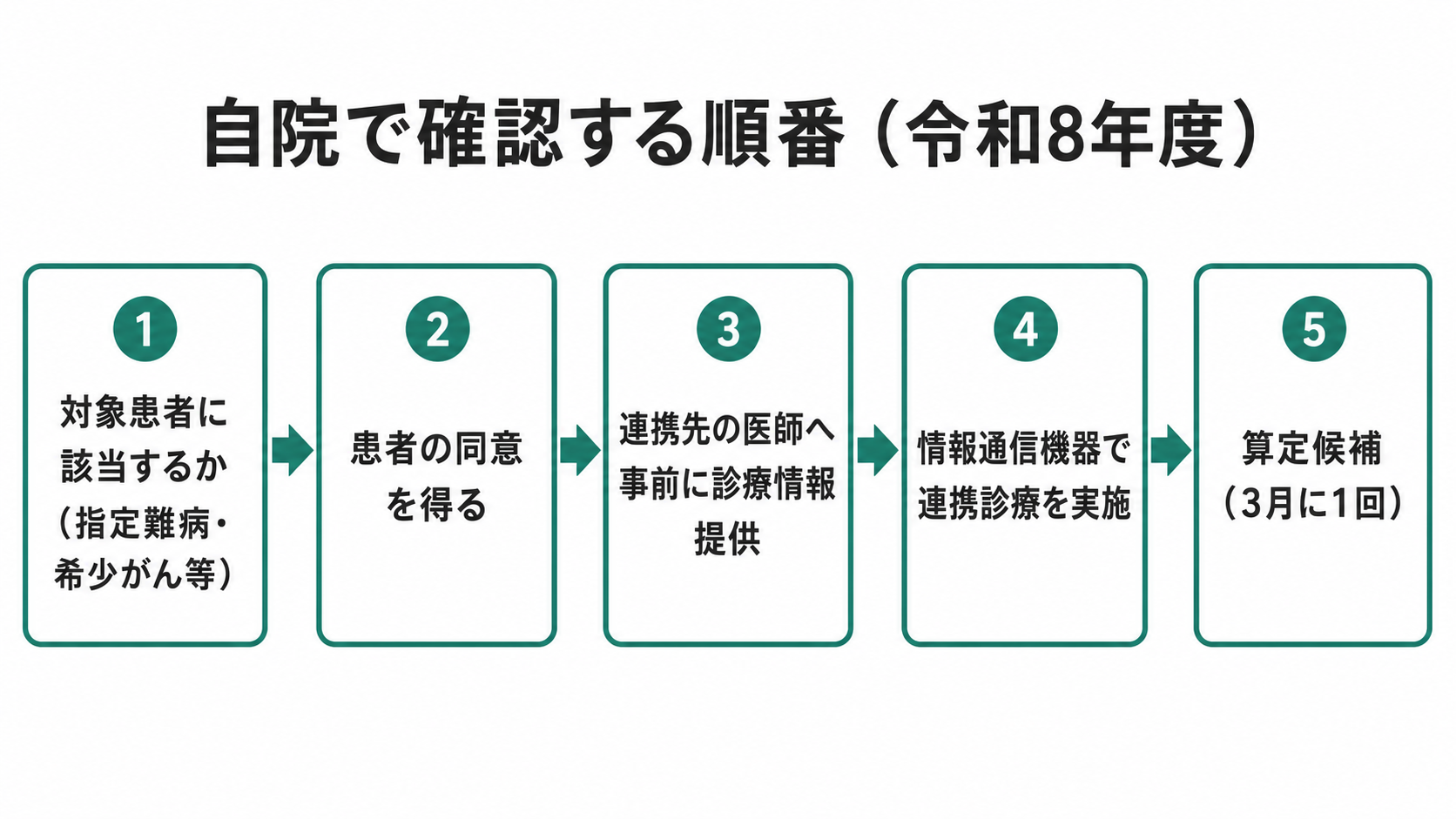 自院で確認する順番（令和8年度）