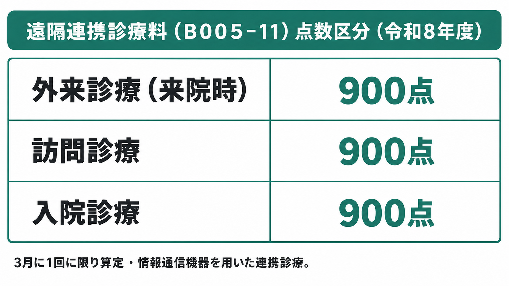 遠隔連携診療料（Ｂ００５－11）点数区分（令和8年度）