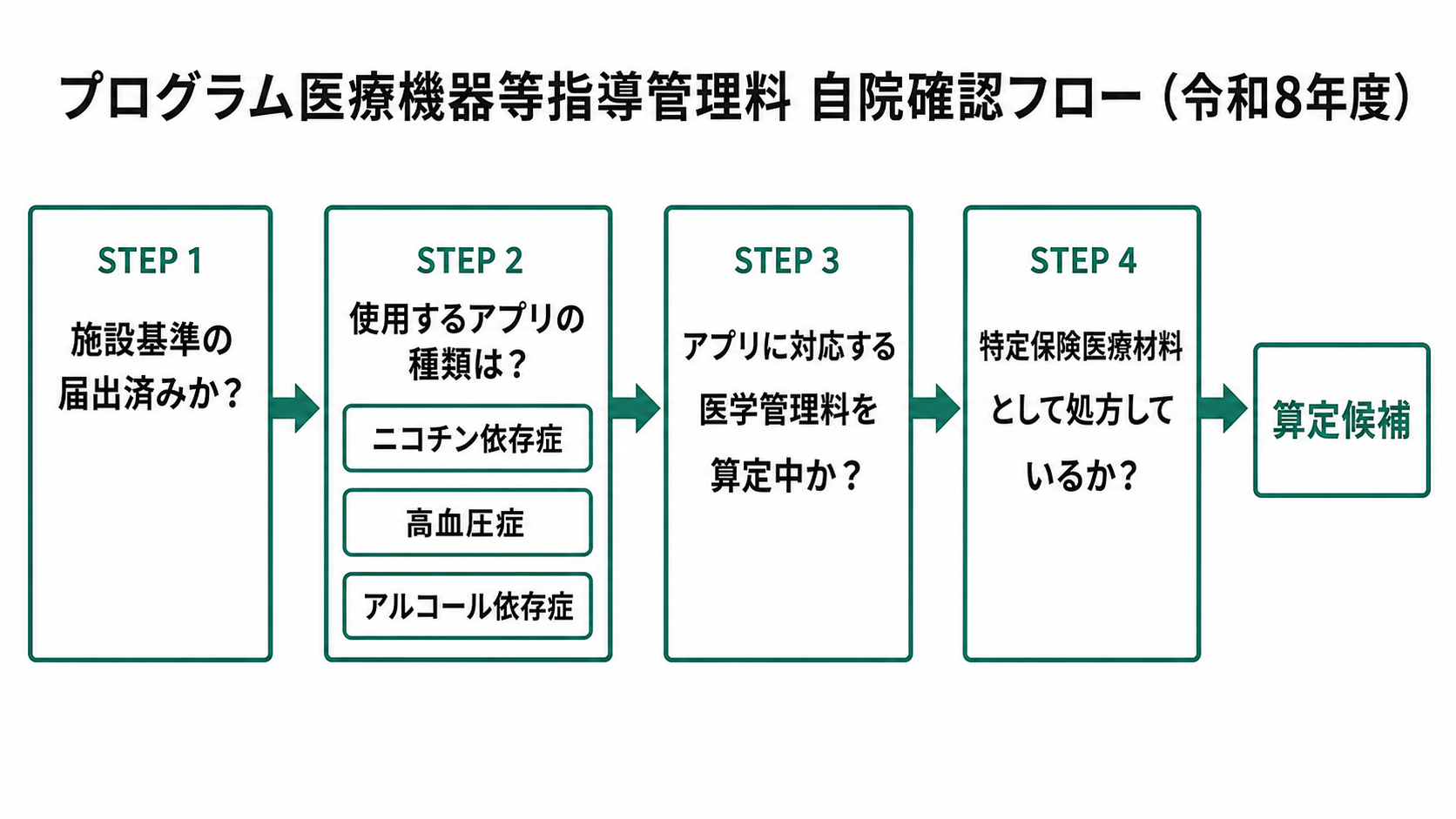 プログラム医療機器等指導管理料 自院確認フロー(令和8年度)