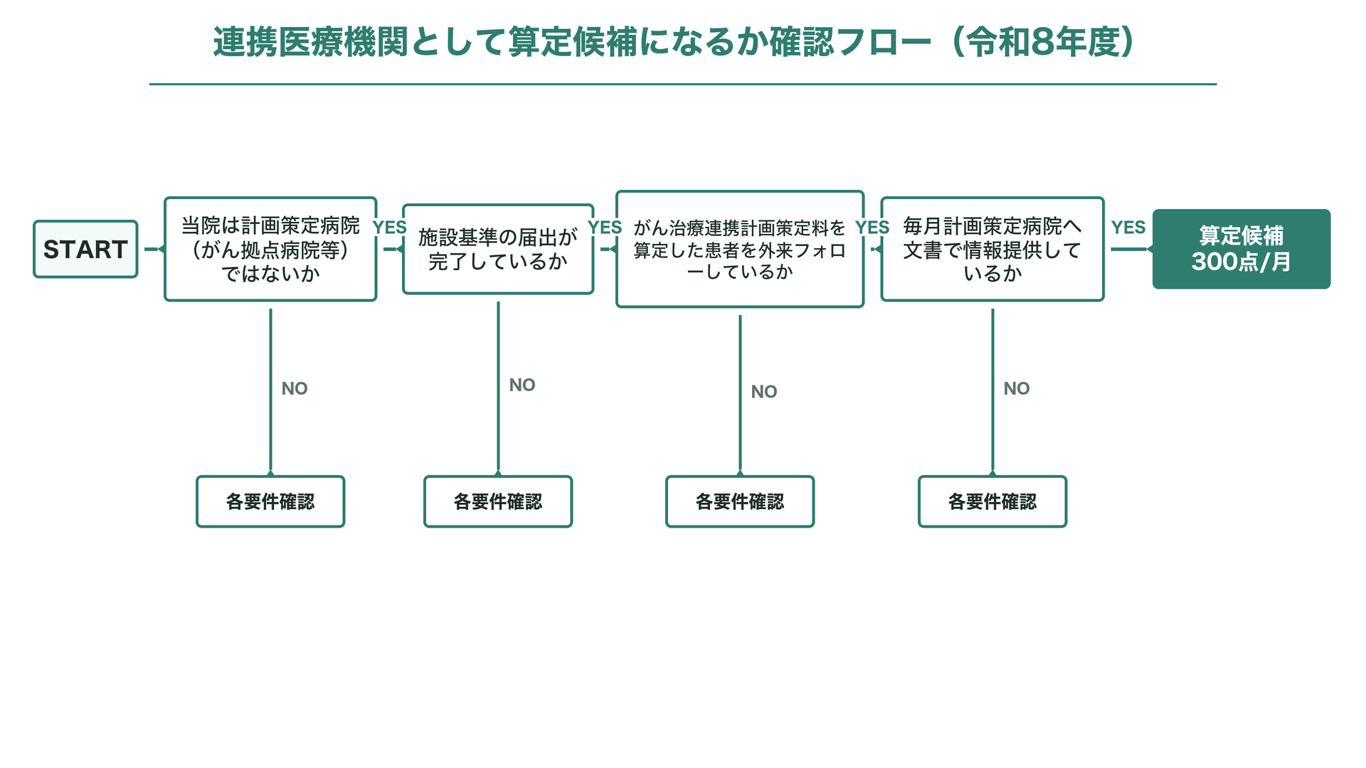 連携医療機関として算定候補になるか確認フロー(令和8年度)