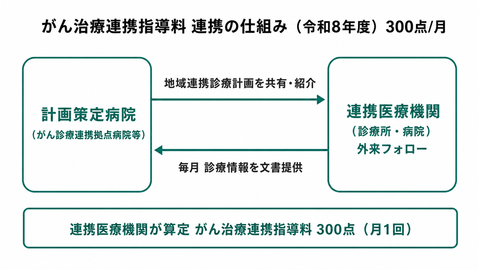 がん治療連携指導料 連携の仕組み(令和8年度)