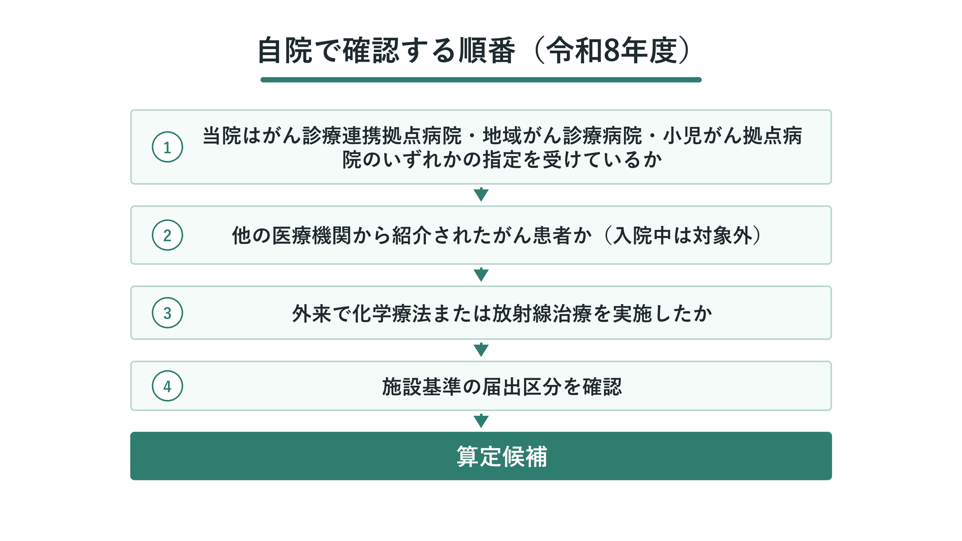 自院で確認する順番(令和8年度)