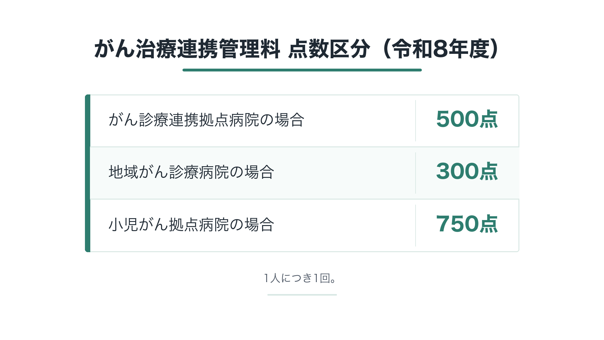がん治療連携管理料 点数区分(令和8年度)