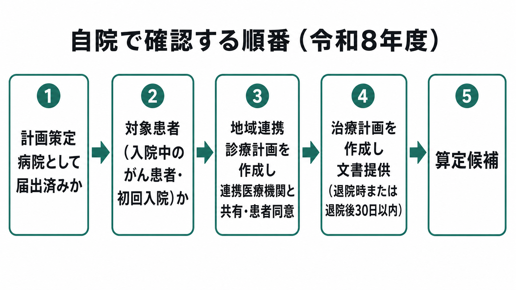 自院で確認する順番（令和8年度）