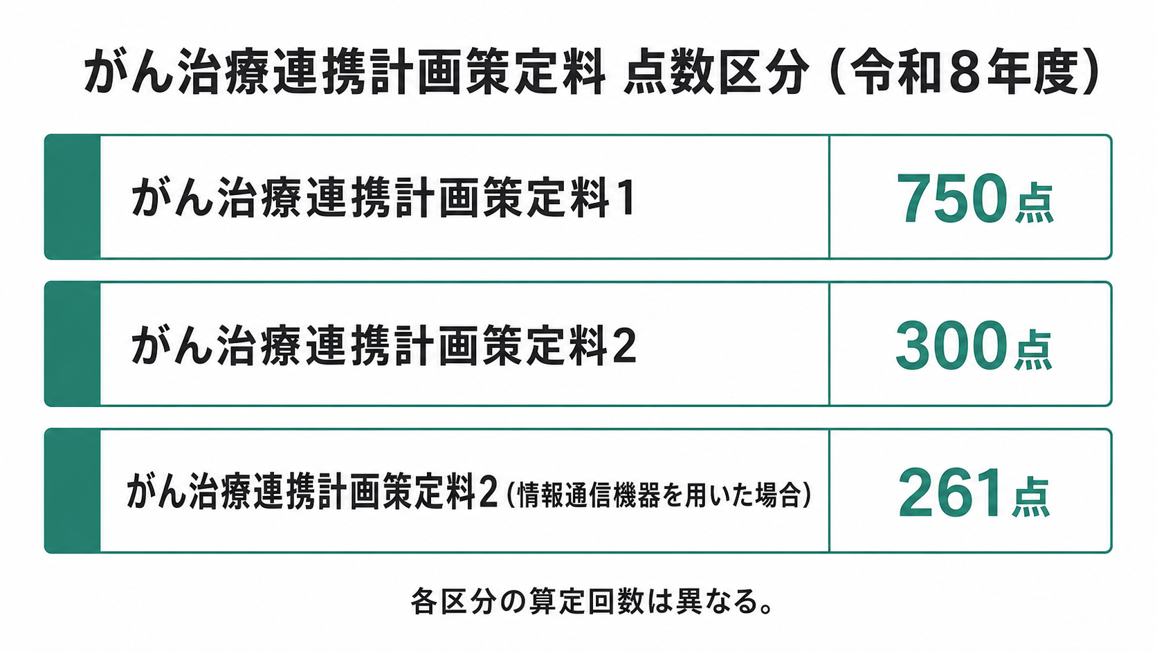 がん治療連携計画策定料 点数区分（令和8年度）