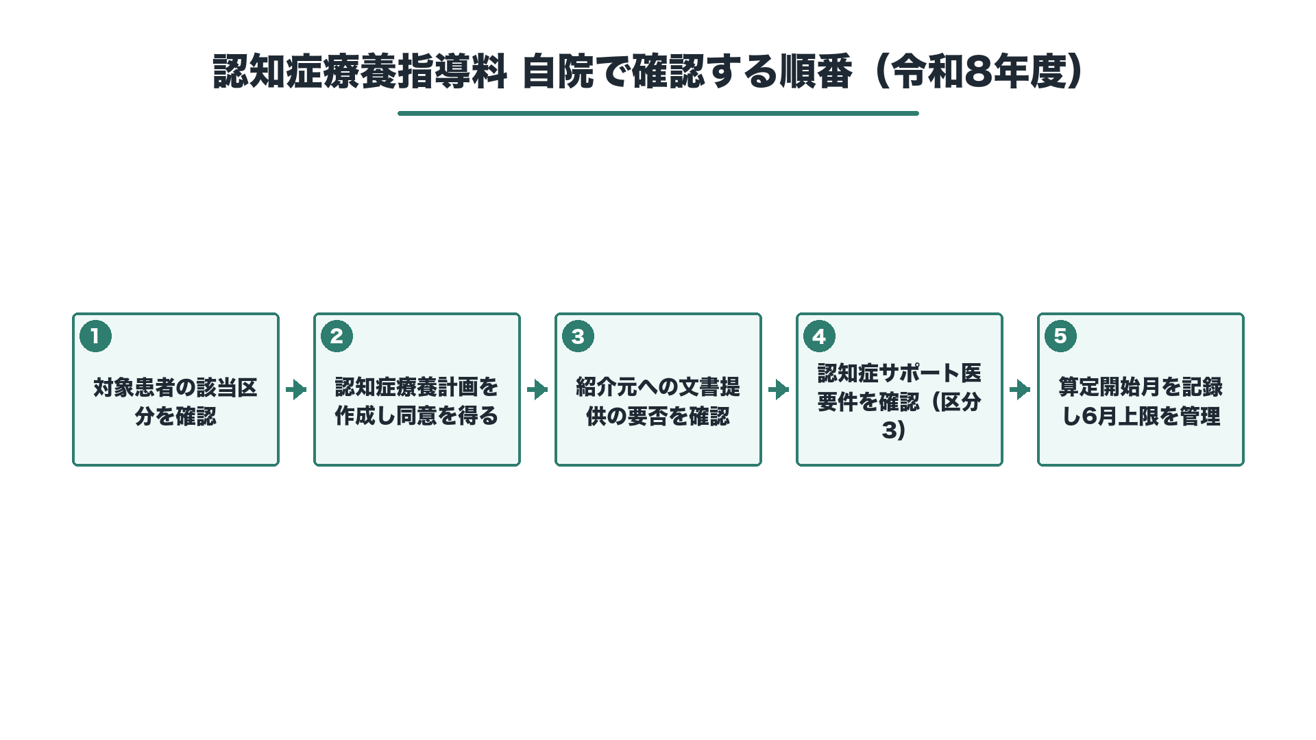 自院で確認する順番（令和8年度）